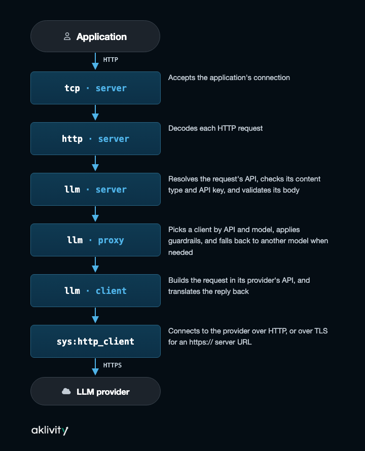 LLM Gateway binding pipeline