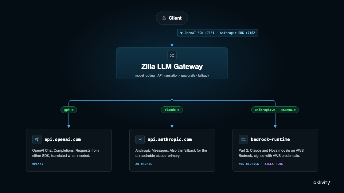 LLM demo flow