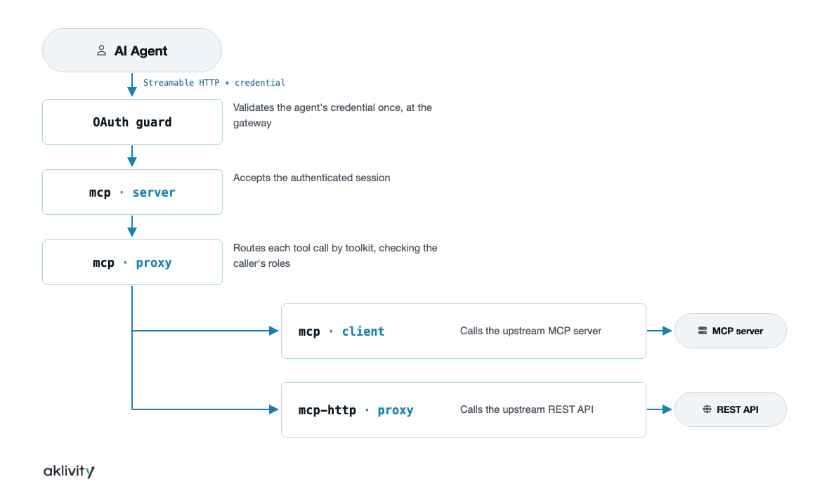 Centralized auth flow