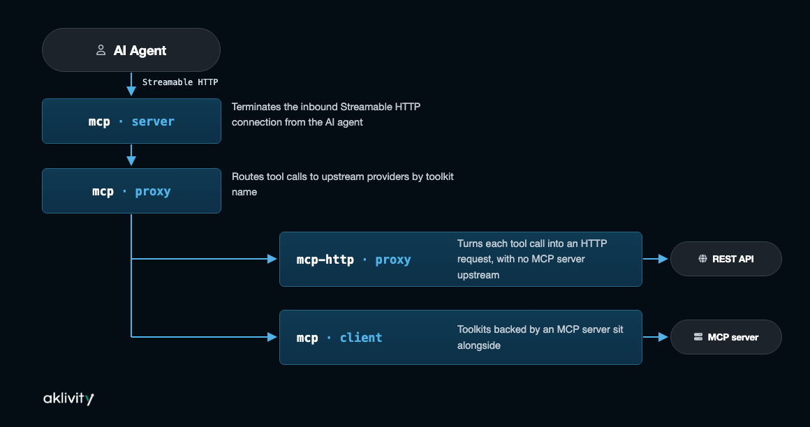 HTTP APIs as tools flow