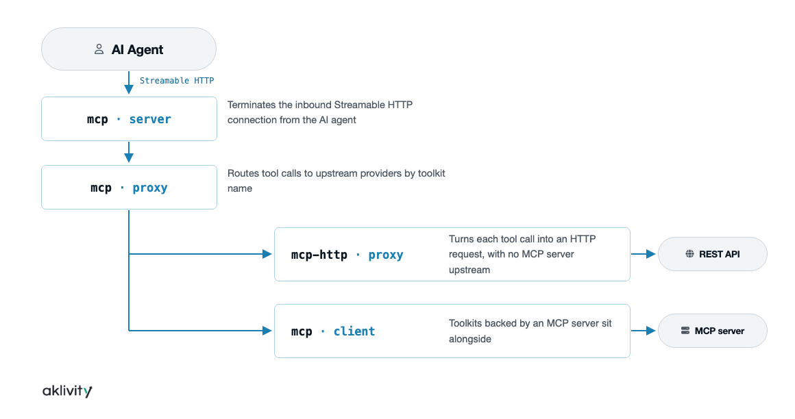 HTTP APIs as tools flow