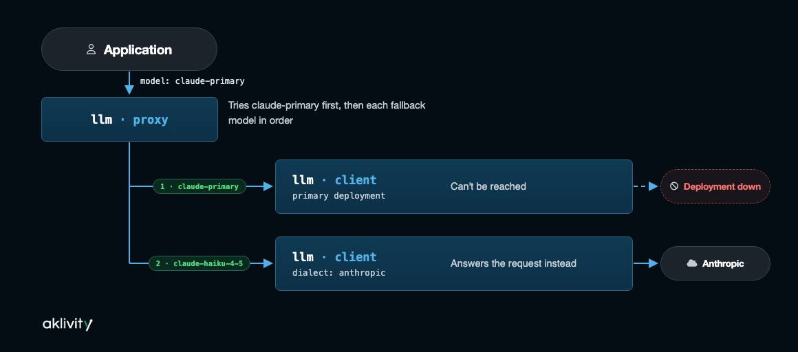 LLM model fallback flow
