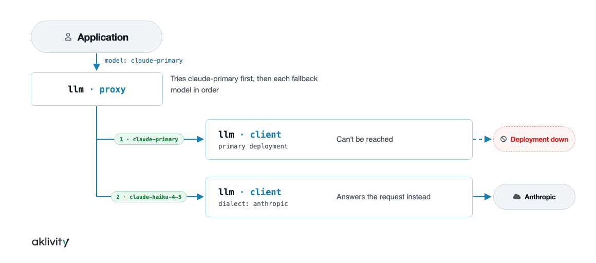 LLM model fallback flow