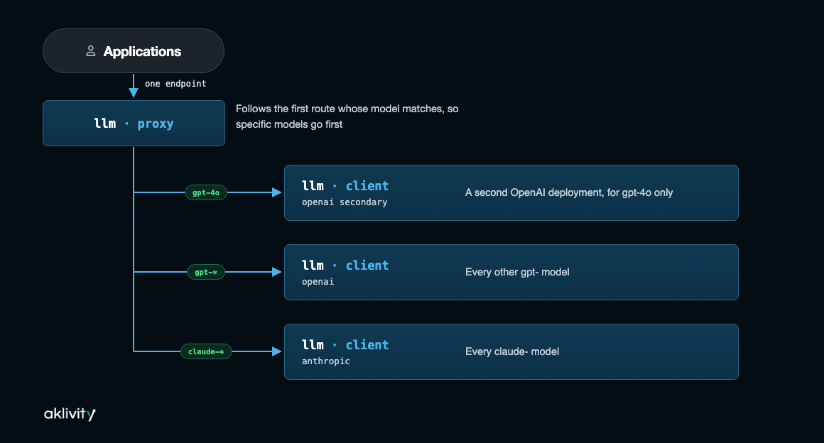 LLM model routing flow