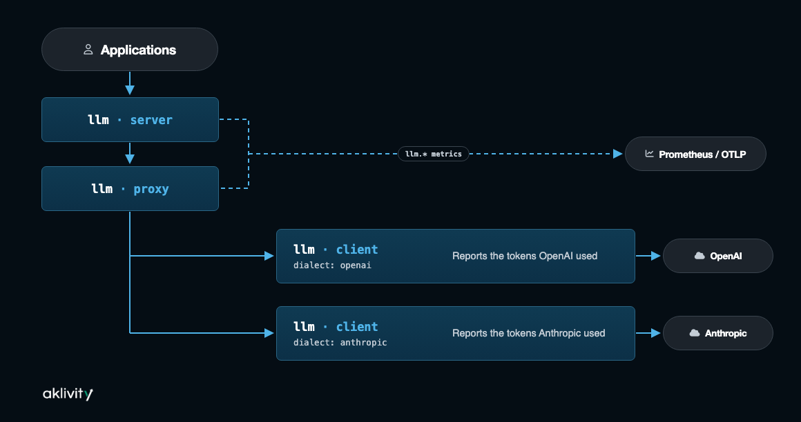 LLM token usage flow