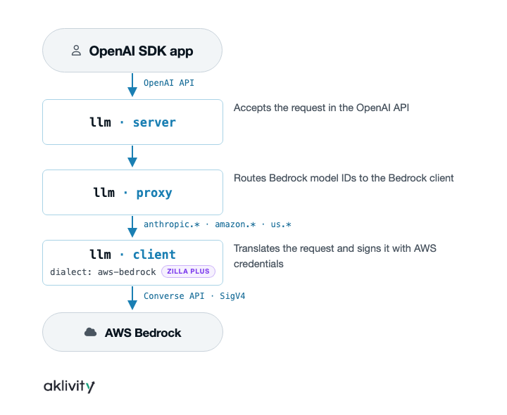 OpenAI apps on AWS Bedrock flow