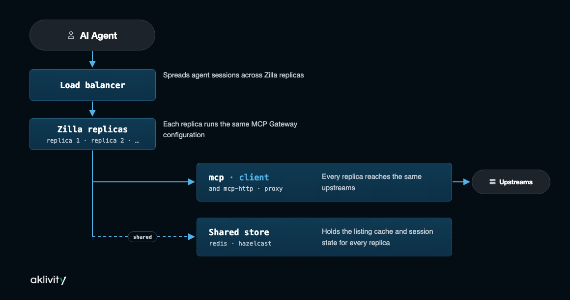 Scaled MCP Gateway flow