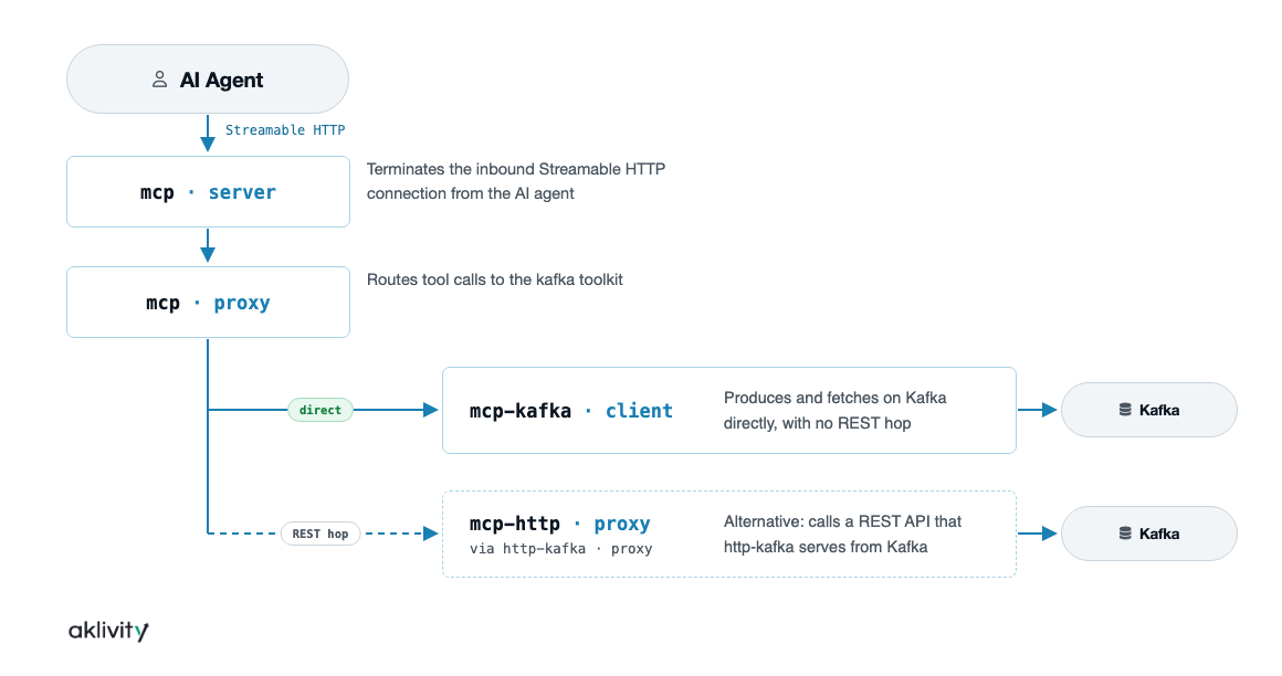 Streaming data as tools flow