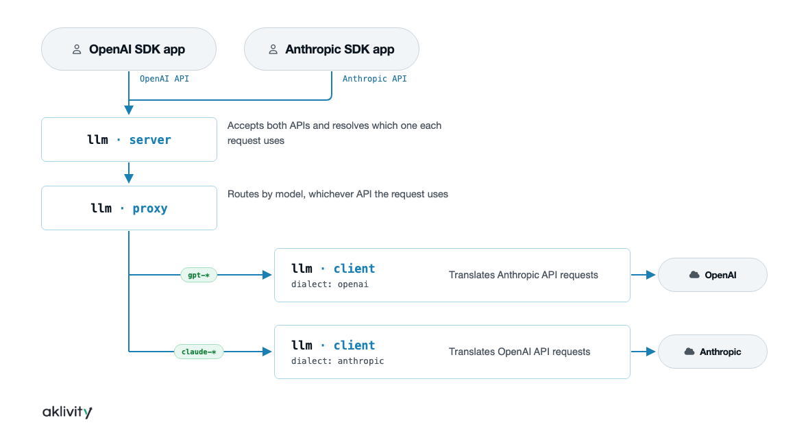 Unified LLM API flow