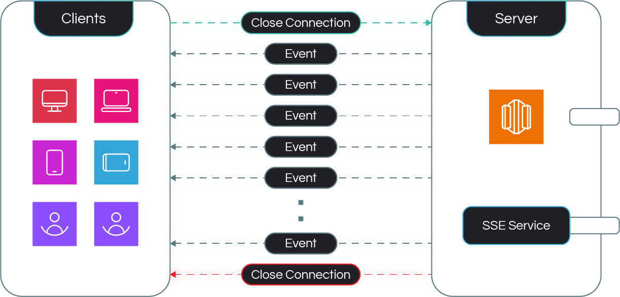 SSE Workflow