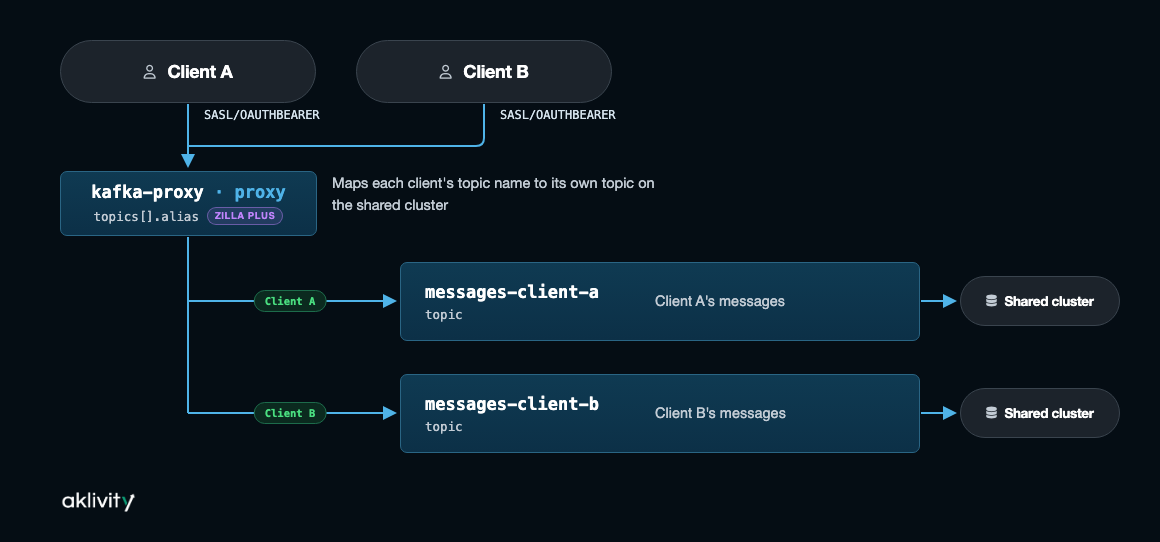 Dynamic topic aliases flow
