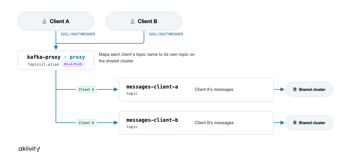 Dynamic topic aliases flow
