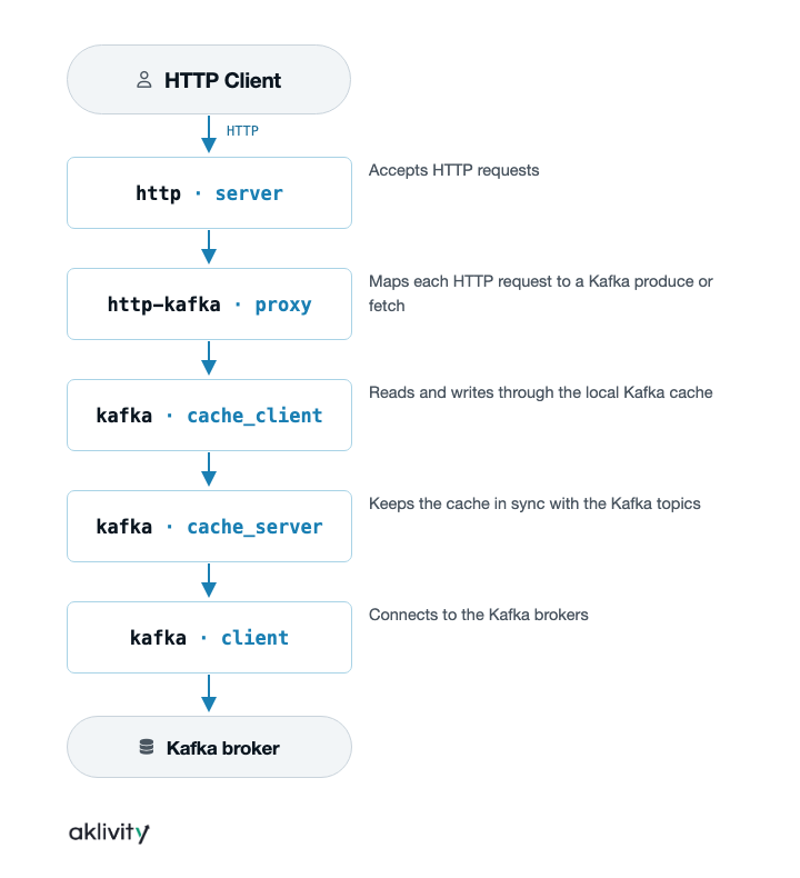 HTTP to Kafka flow