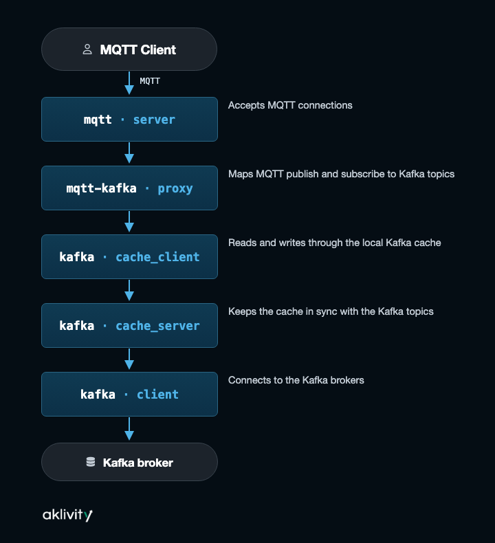 MQTT to Kafka flow