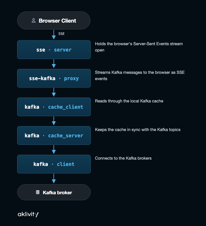 SSE from Kafka flow