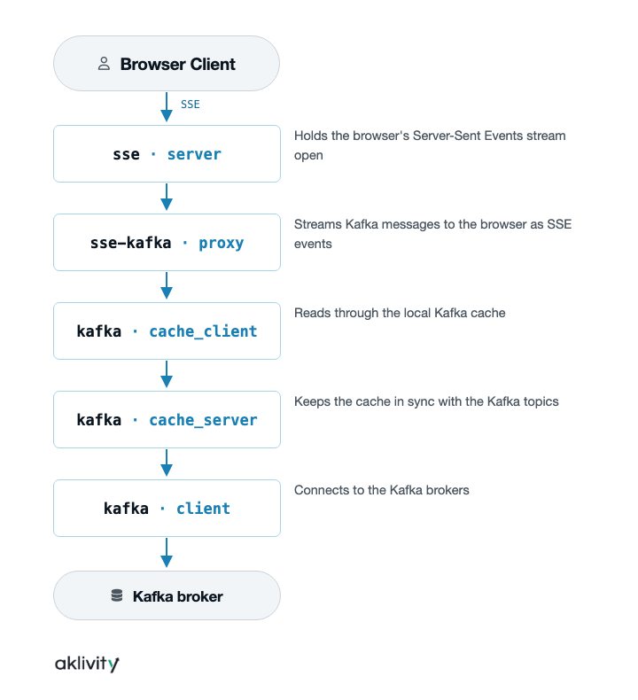 SSE from Kafka flow
