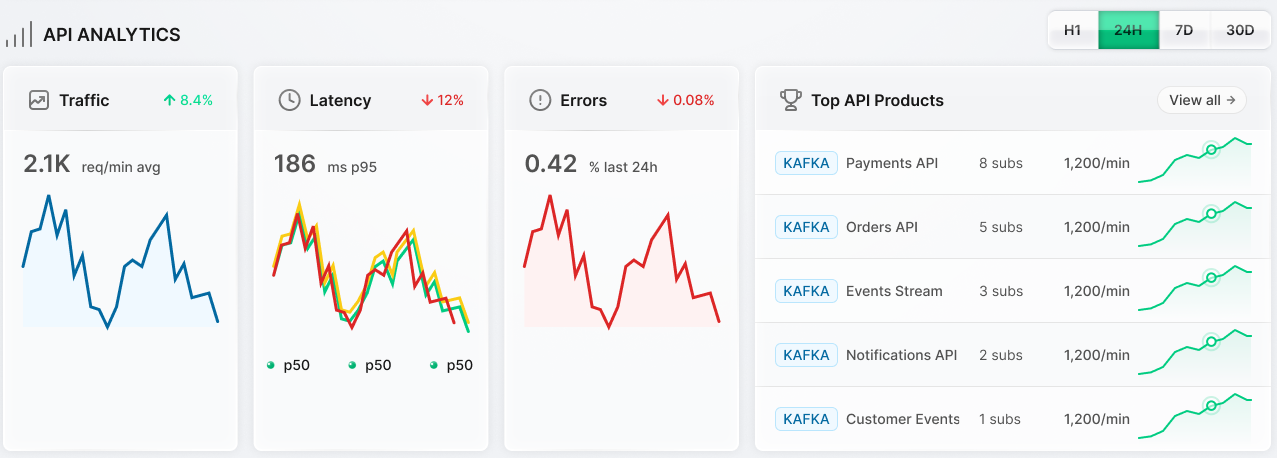 API Analytics section of the Dashboard showing Traffic, Latency, and Errors widgets