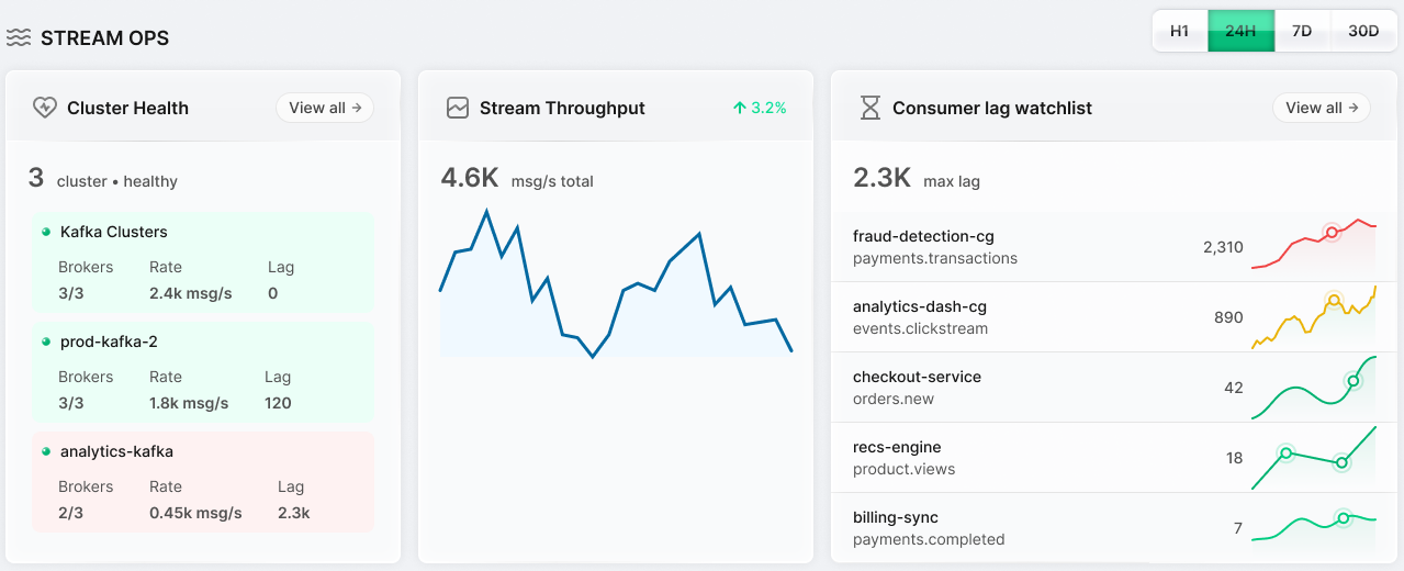Stream Ops section of the Dashboard showing Cluster Health, Stream Throughput, and Consumer Lag Watchlist