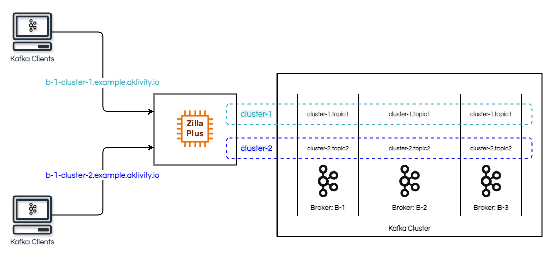 Virtual Cluster